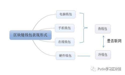 区块链钱包存储技术要求详解:安全、便捷与未来趋势