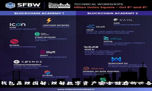 加密钱包原理图解：理解数字资产安全储存的必备指南