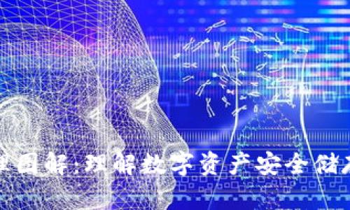 加密钱包原理图解：理解数字资产安全储存的必备指南